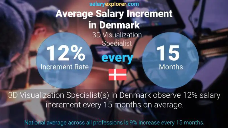 Annual Salary Increment Rate Denmark 3D Visualization Specialist