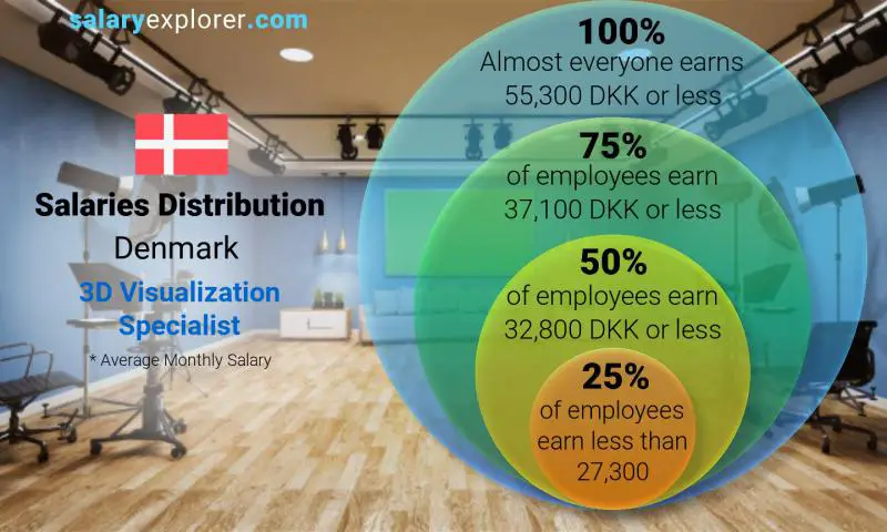 Median and salary distribution Denmark 3D Visualization Specialist monthly