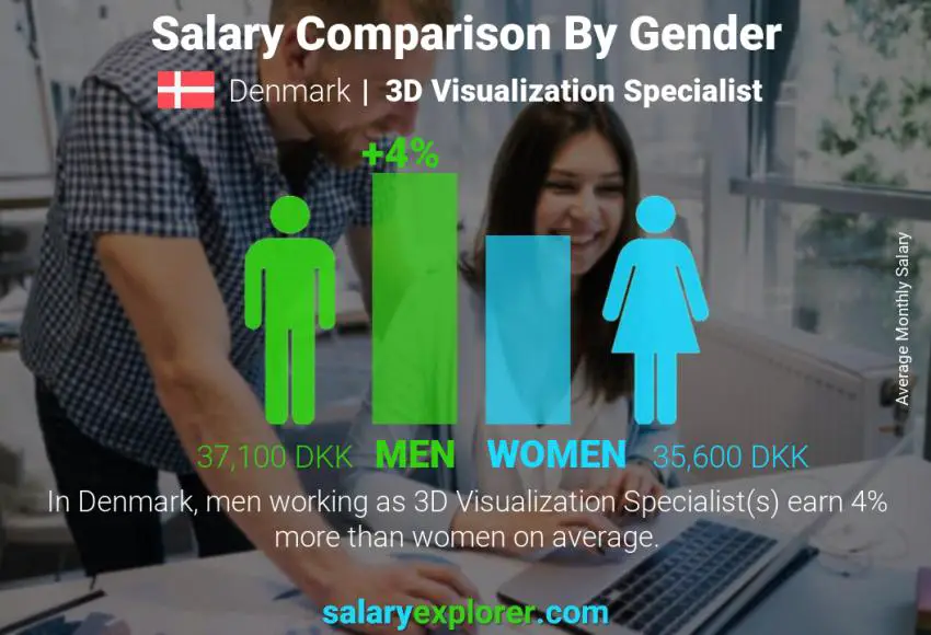 Salary comparison by gender Denmark 3D Visualization Specialist monthly