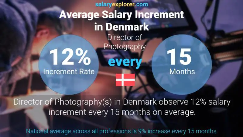 Annual Salary Increment Rate Denmark Director of Photography