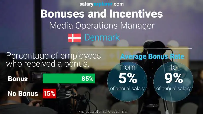 Annual Salary Bonus Rate Denmark Media Operations Manager