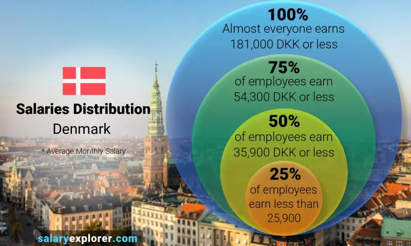 Median and salary distribution Denmark monthly