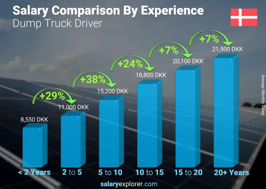 Salary comparison by years of experience monthly Denmark Dump Truck Driver