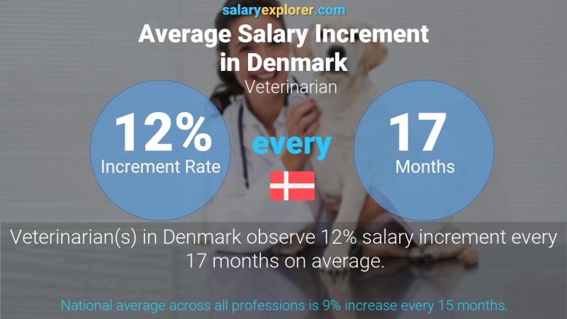 Annual Salary Increment Rate Denmark Veterinarian