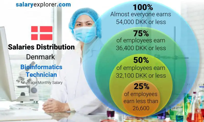 Median and salary distribution Denmark Bioinformatics Technician monthly