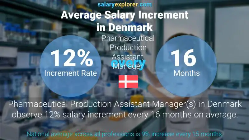 Annual Salary Increment Rate Denmark Pharmaceutical Production Assistant Manager