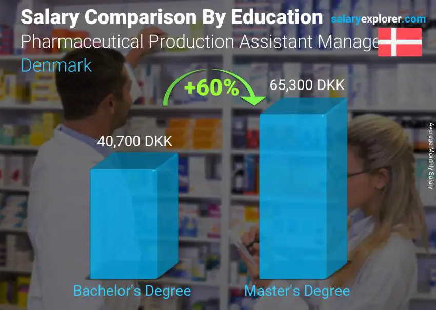 Salary comparison by education level monthly Denmark Pharmaceutical Production Assistant Manager