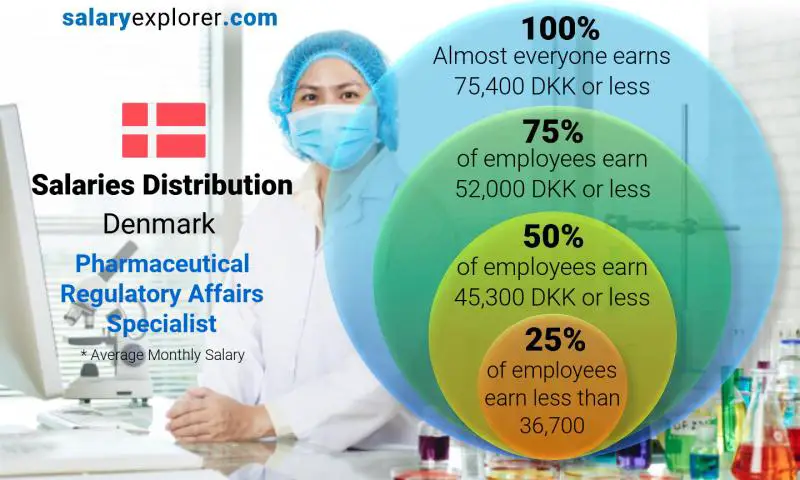 Median and salary distribution Denmark Pharmaceutical Regulatory Affairs Specialist monthly