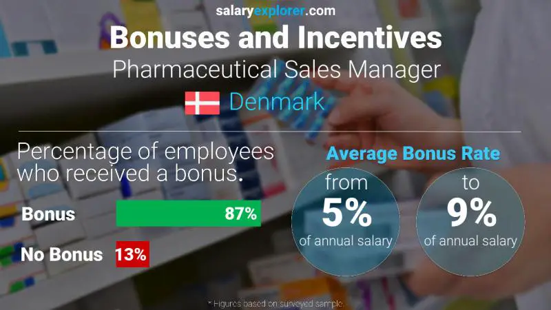 Annual Salary Bonus Rate Denmark Pharmaceutical Sales Manager