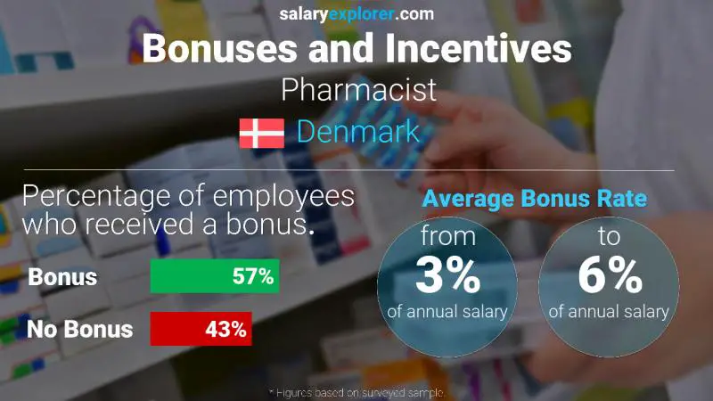 Annual Salary Bonus Rate Denmark Pharmacist