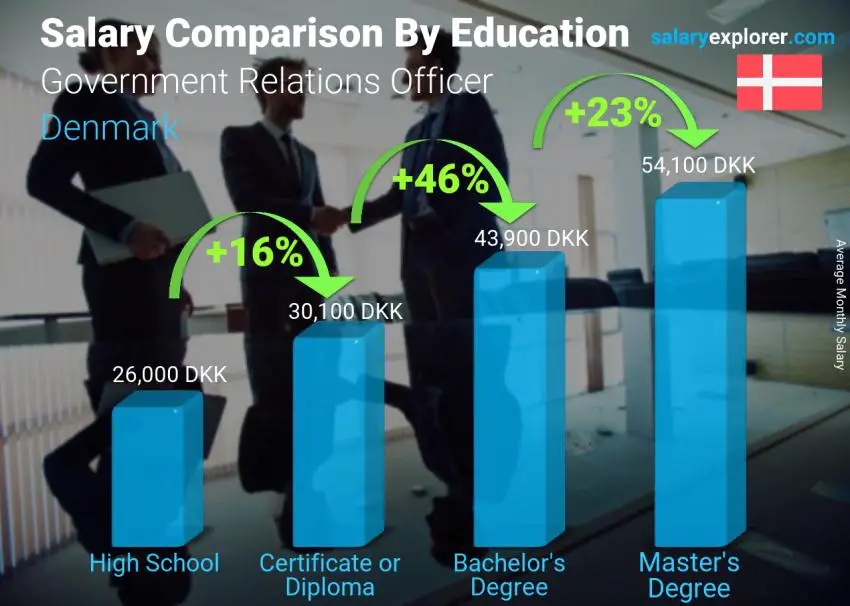 Salary comparison by education level monthly Denmark Government Relations Officer