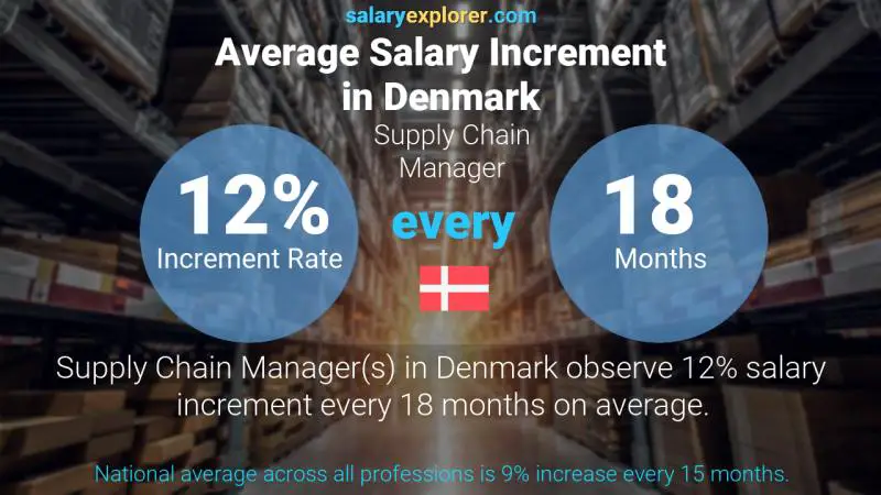 Annual Salary Increment Rate Denmark Supply Chain Manager
