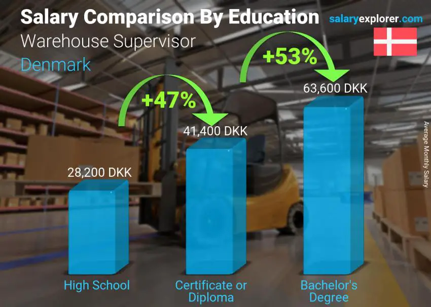 Salary comparison by education level monthly Denmark Warehouse Supervisor