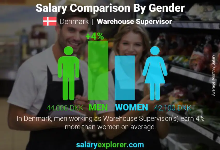 Salary comparison by gender Denmark Warehouse Supervisor monthly