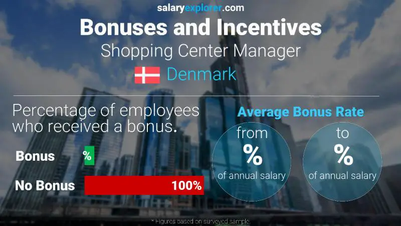 Annual Salary Bonus Rate Denmark Shopping Center Manager