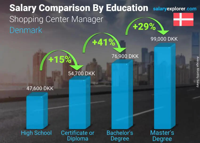 Salary comparison by education level monthly Denmark Shopping Center Manager