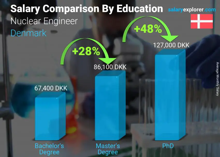 Salary comparison by education level monthly Denmark Nuclear Engineer