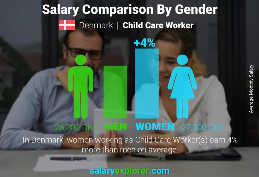 Salary comparison by gender Denmark Child Care Worker monthly