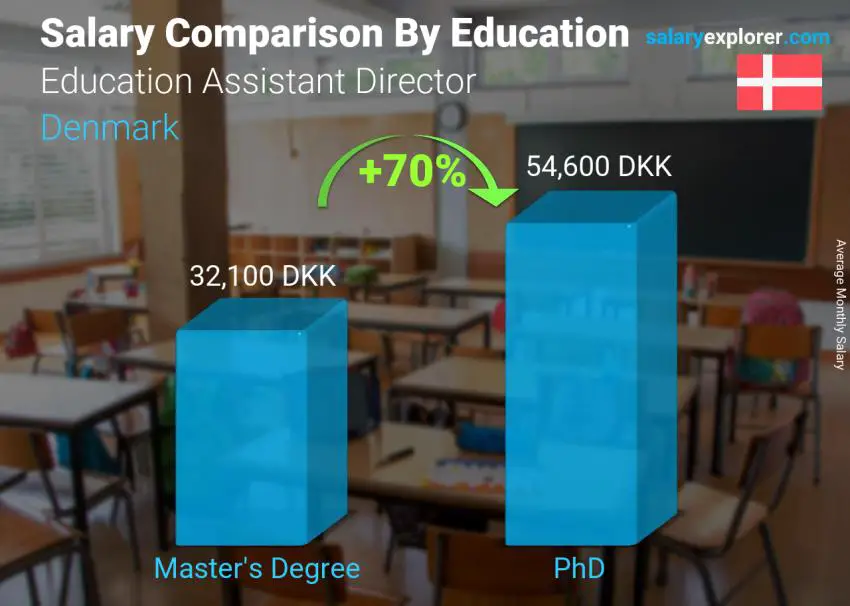 Salary comparison by education level monthly Denmark Education Assistant Director