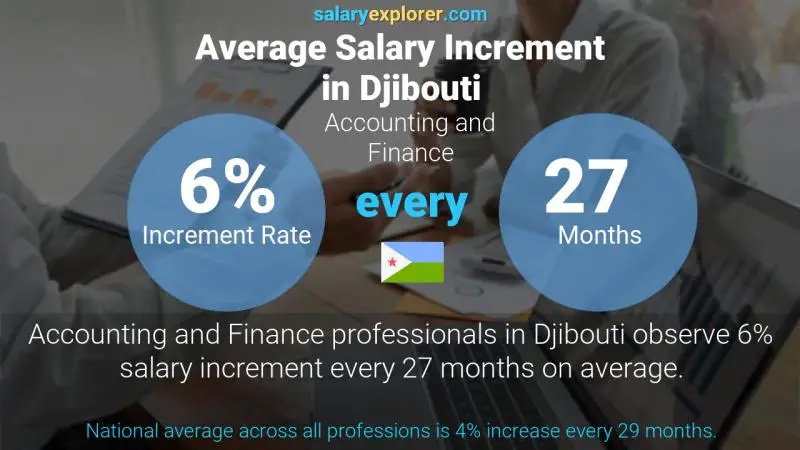 Annual Salary Increment Rate Djibouti Accounting and Finance