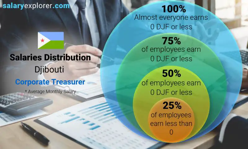 Median and salary distribution Djibouti Corporate Treasurer monthly