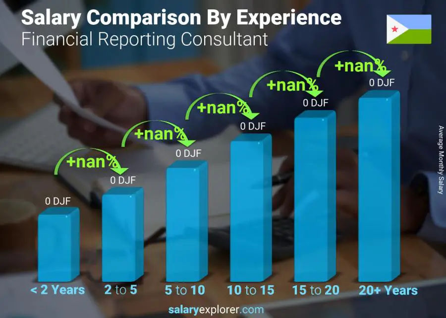 Salary comparison by years of experience monthly Djibouti Financial Reporting Consultant