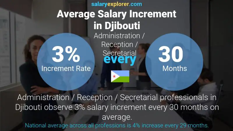 Annual Salary Increment Rate Djibouti Administration / Reception / Secretarial