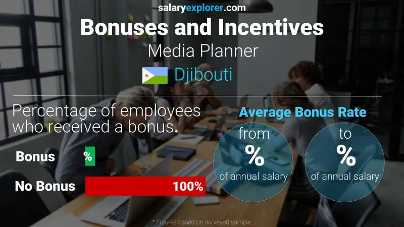 Annual Salary Bonus Rate Djibouti Media Planner