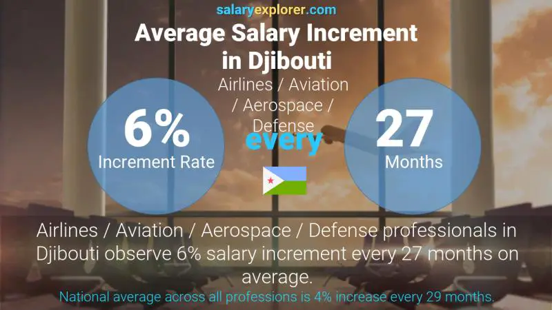 Annual Salary Increment Rate Djibouti Airlines / Aviation / Aerospace / Defense