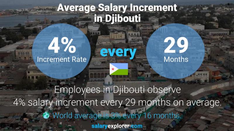 Annual Salary Increment Rate Djibouti