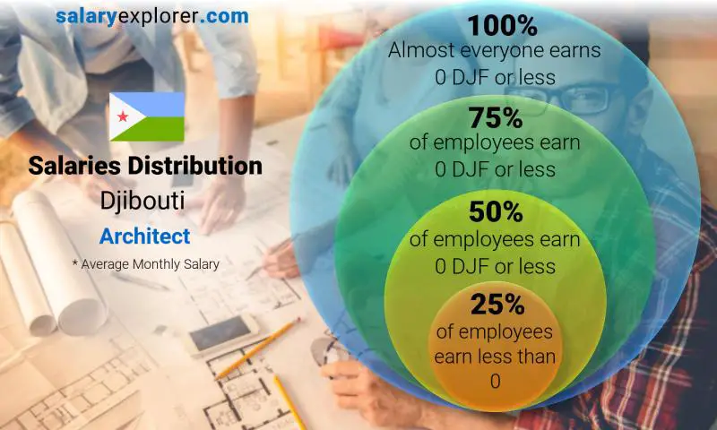 Median and salary distribution Djibouti Architect monthly