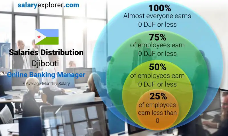 Median and salary distribution Djibouti Online Banking Manager monthly