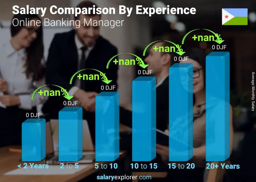 Salary comparison by years of experience monthly Djibouti Online Banking Manager