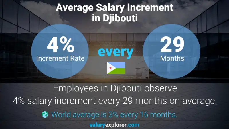 Annual Salary Increment Rate Djibouti Teacher