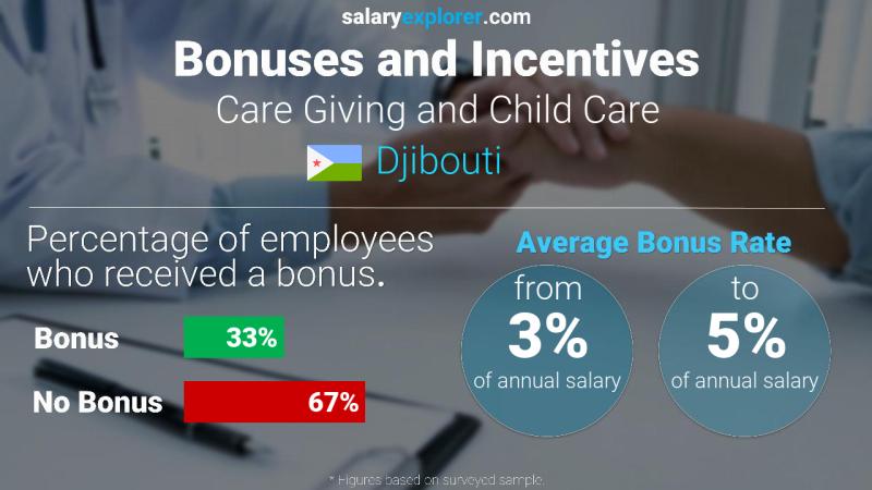 Annual Salary Bonus Rate Djibouti Care Giving and Child Care