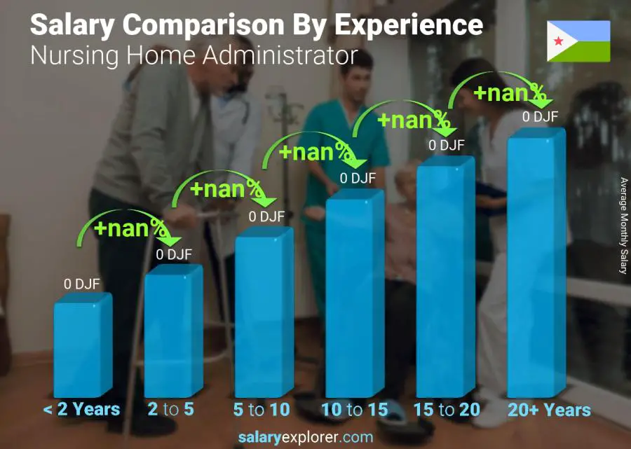 Salary comparison by years of experience monthly Djibouti Nursing Home Administrator