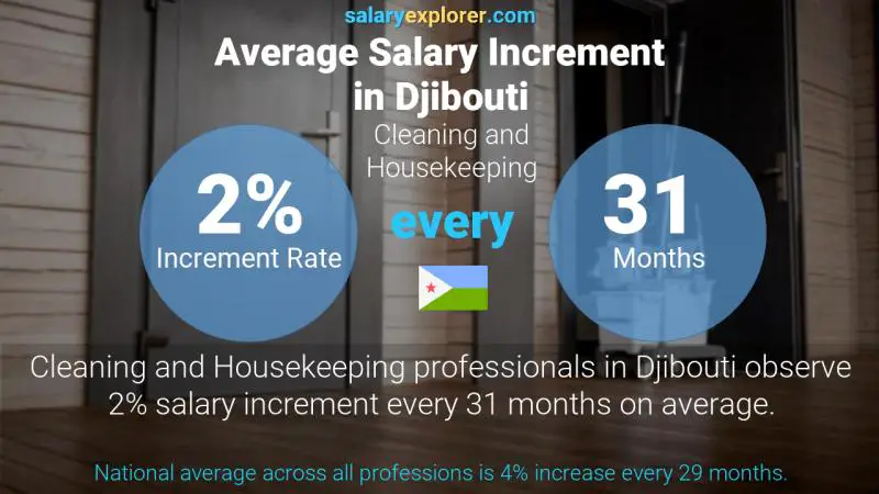 Annual Salary Increment Rate Djibouti Cleaning and Housekeeping