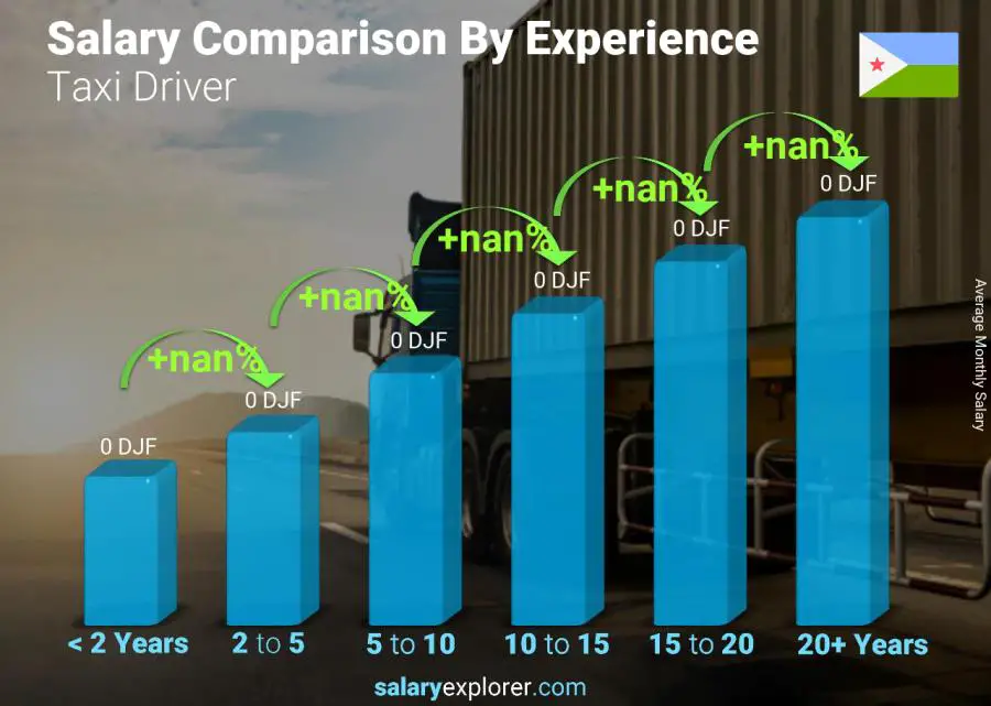 Salary comparison by years of experience monthly Djibouti Taxi Driver