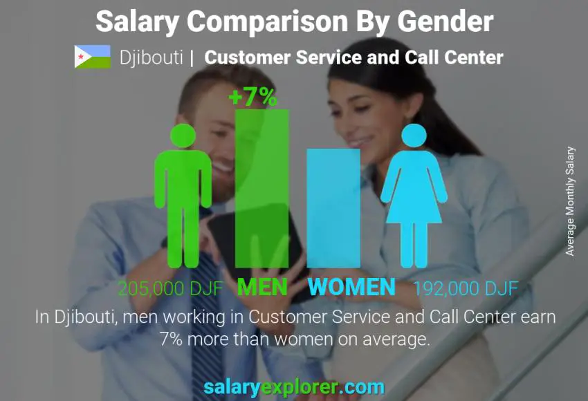Salary comparison by gender Djibouti Customer Service and Call Center monthly