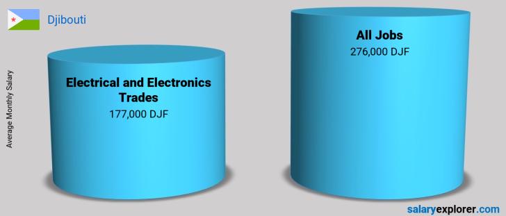 Salary Comparison Between Electrical and Electronics Trades and Electrical and Electronics Trades monthly Djibouti