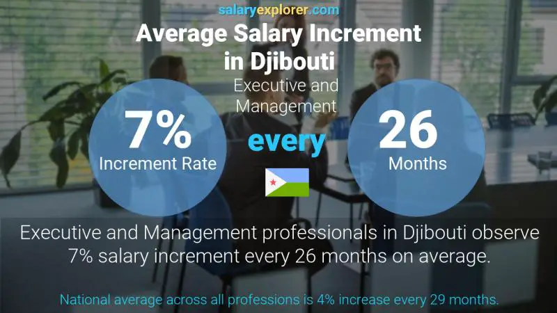 Annual Salary Increment Rate Djibouti Executive and Management