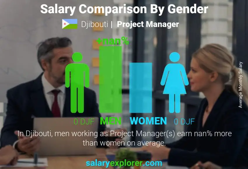 Salary comparison by gender Djibouti Project Manager monthly