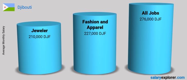 Salary Comparison Between Jeweler and Fashion and Apparel monthly Djibouti