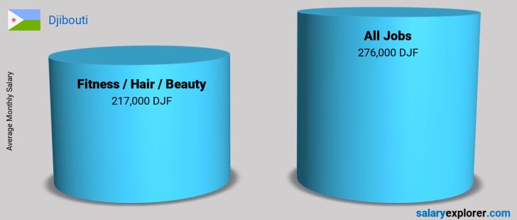 Salary Comparison Between Fitness / Hair / Beauty and Fitness / Hair / Beauty monthly Djibouti