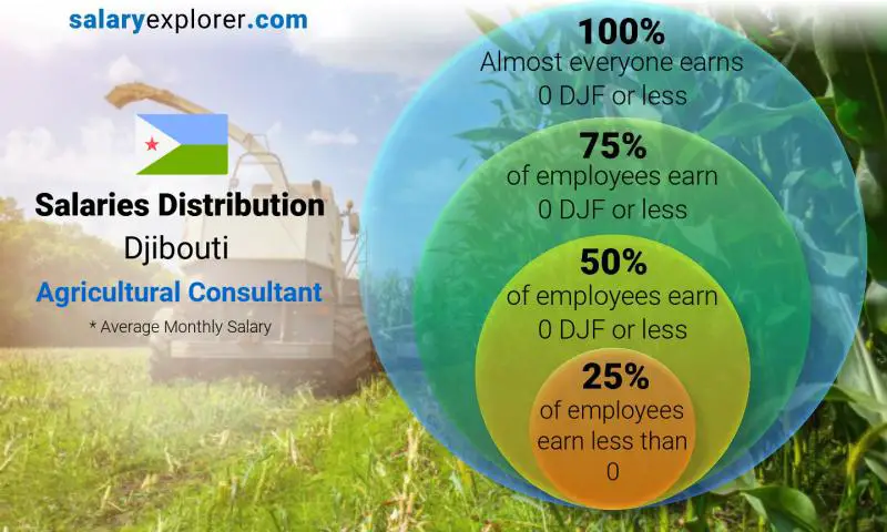 Median and salary distribution Djibouti Agricultural Consultant monthly