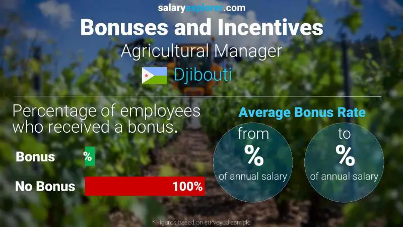 Annual Salary Bonus Rate Djibouti Agricultural Manager