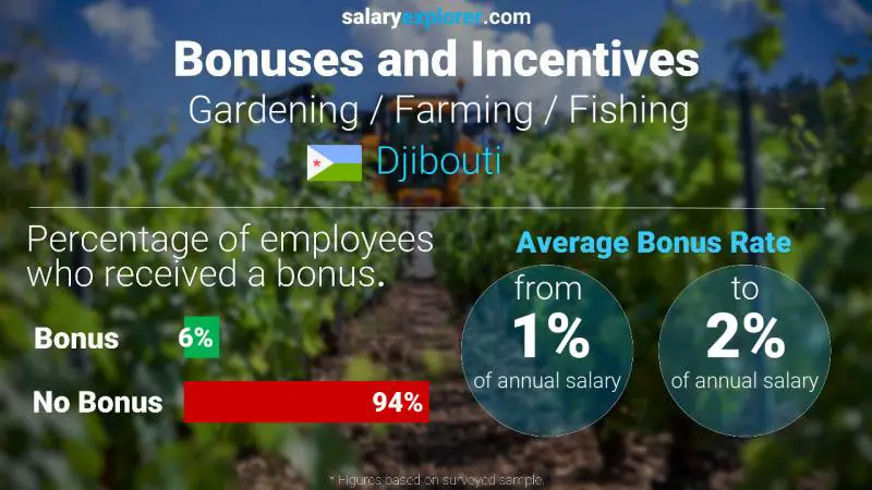 Annual Salary Bonus Rate Djibouti Gardening / Farming / Fishing