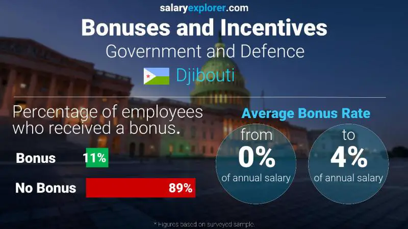 Annual Salary Bonus Rate Djibouti Government and Defence