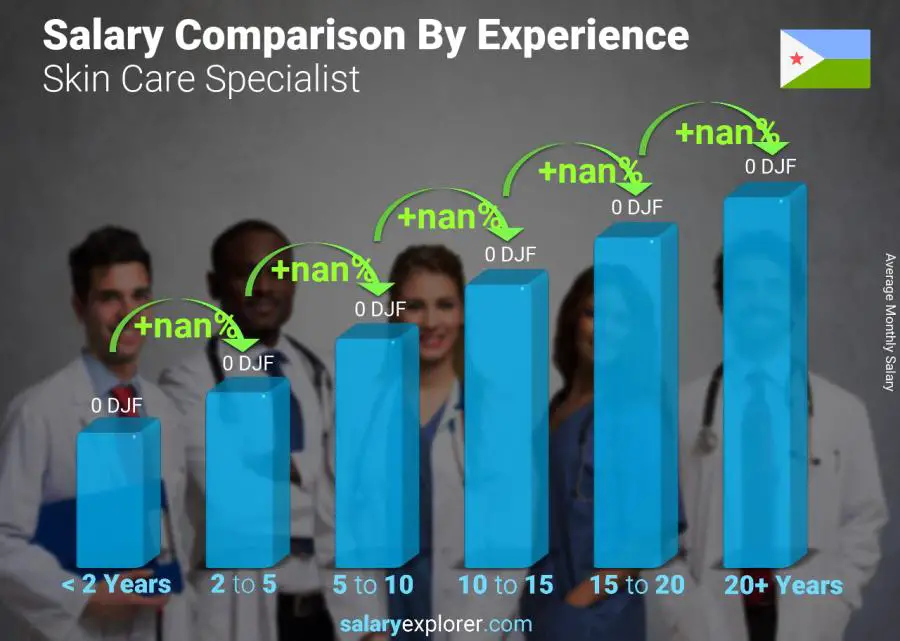 Salary comparison by years of experience monthly Djibouti Skin Care Specialist