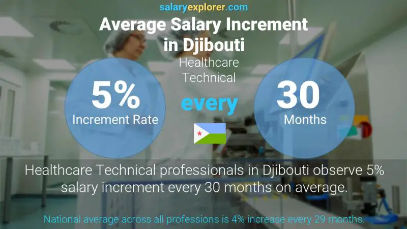 Annual Salary Increment Rate Djibouti Healthcare Technical